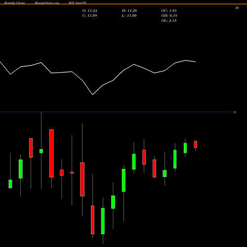 Monthly charts share 544193 MID150CASE BSE Stock exchange 