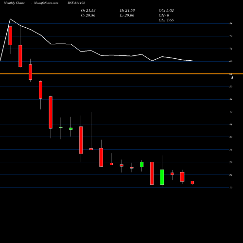 Monthly charts share 544195 COTFAB BSE Stock exchange 