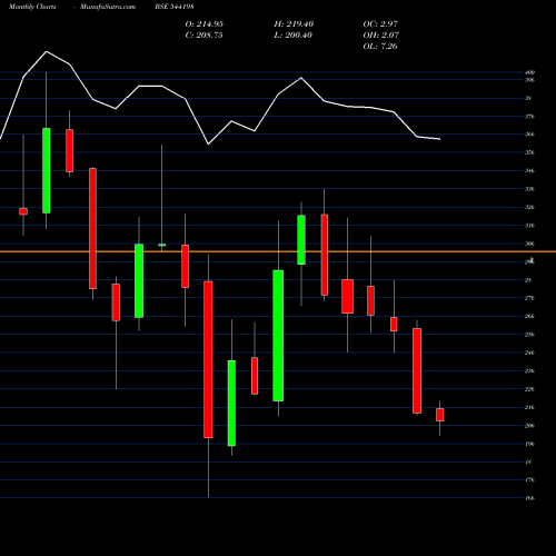 Monthly charts share 544198 DEEDEV BSE Stock exchange 