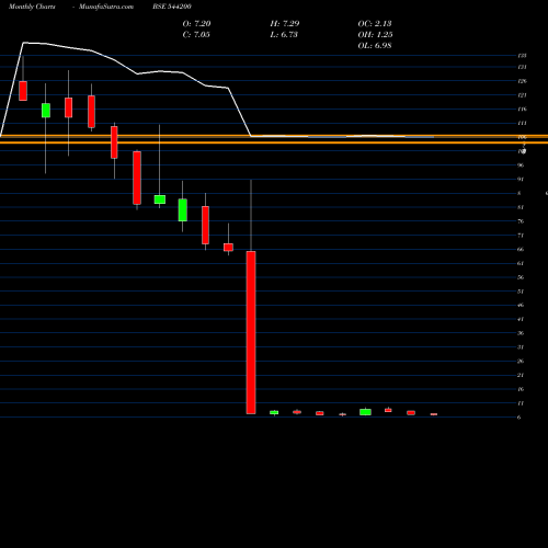 Monthly charts share 544200 AFIL BSE Stock exchange 