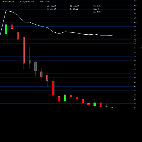Monthly charts share 544201 DFPL BSE Stock exchange 