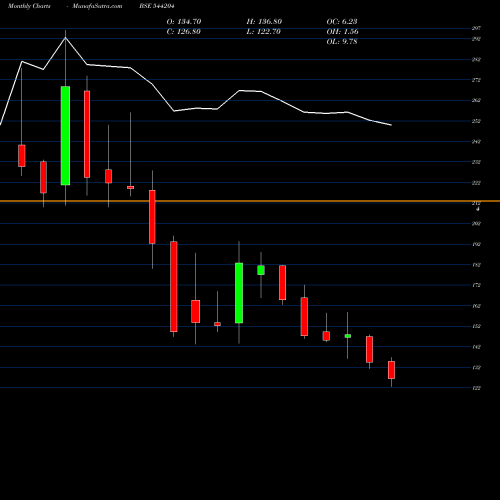 Monthly charts share 544204 VRAJ BSE Stock exchange 