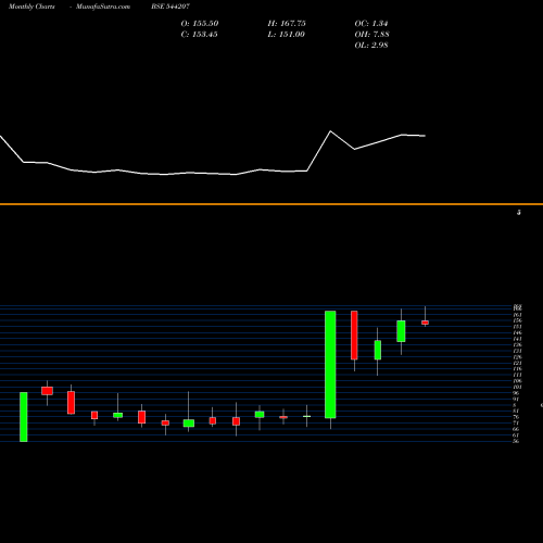 Monthly charts share 544207 Reliable Data Services Limited BSE Stock exchange 