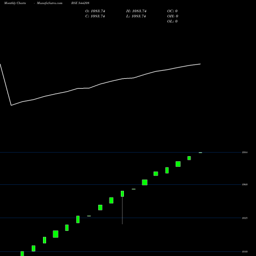 Monthly charts share 544208 Shriram Mutual Fund BSE Stock exchange 