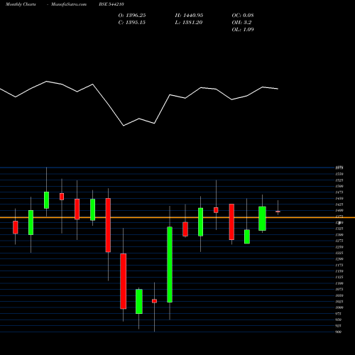 Monthly charts share 544210 Emcure Pharmaceuticals Limited BSE Stock exchange 