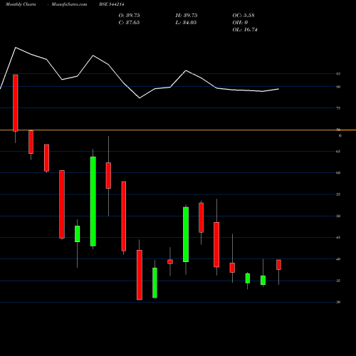 Monthly charts share 544214 THREE M PAPER BOARDS LIMITED BSE Stock exchange 