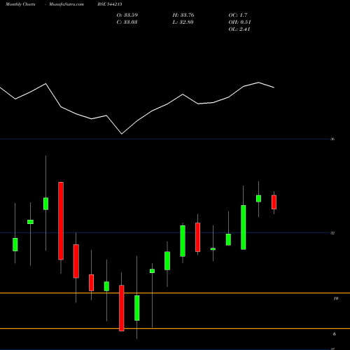 Monthly charts share 544215 SBI Mutual Fund BSE Stock exchange 