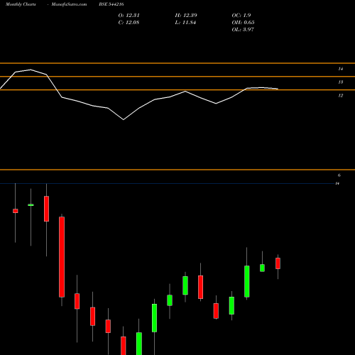 Monthly charts share 544216 ICICI Prudential Mutual Fund BSE Stock exchange 