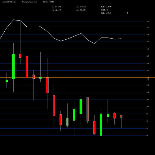 Monthly charts share 544217 SANSTAR LIMITED BSE Stock exchange 