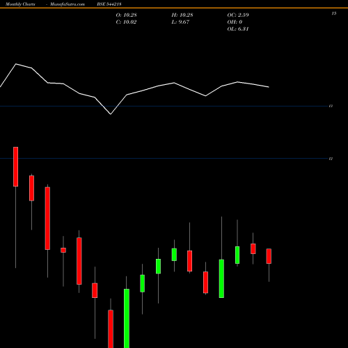 Monthly charts share 544218 Aditya Birla Sun Life Mutual F BSE Stock exchange 