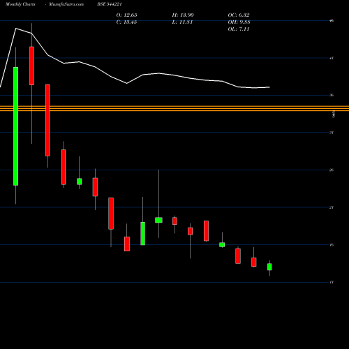 Monthly charts share 544221 Kizi Apparels Limited BSE Stock exchange 