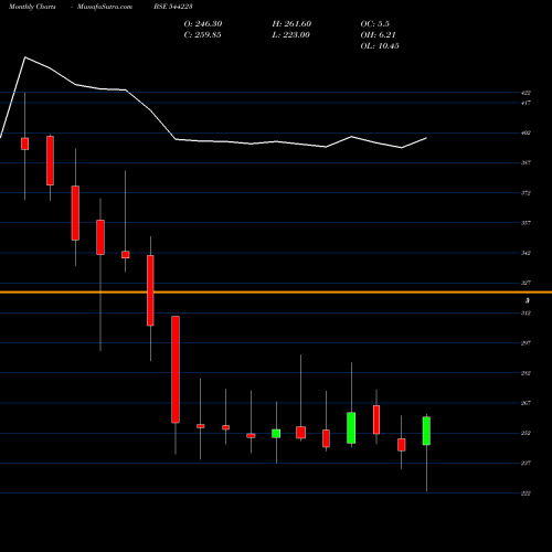 Monthly charts share 544223 Ceigall India Limited BSE Stock exchange 