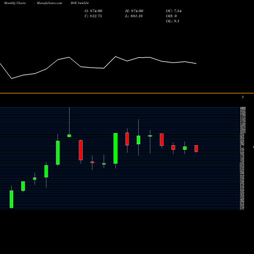 Monthly charts share 544224 Afcom Holdings Limited BSE Stock exchange 