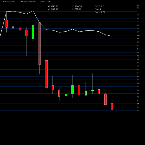 Monthly charts share 544226 Brainbees Solutions Limited BSE Stock exchange 
