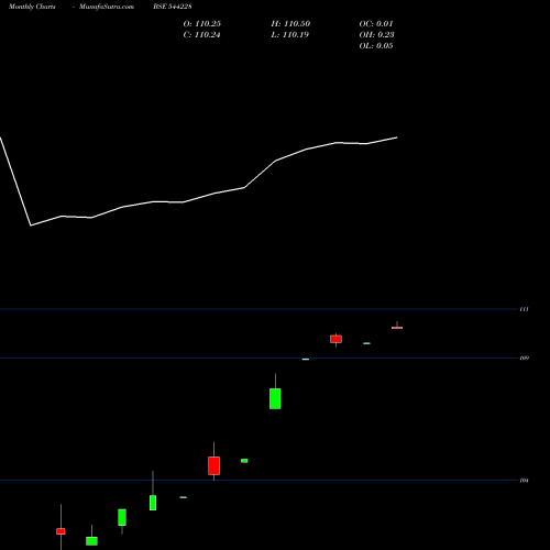 Monthly charts share 544228 Aditya Birla Sun Life Mutual F BSE Stock exchange 