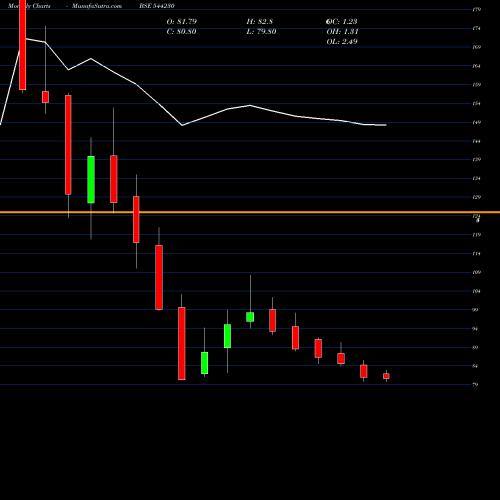 Monthly charts share 544230 SARASWATI SAREE DEPOT LIMITED BSE Stock exchange 