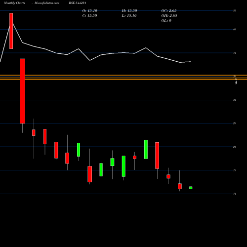 Monthly charts share 544231 BROACH LIFECARE HOSPITAL LIMIT BSE Stock exchange 
