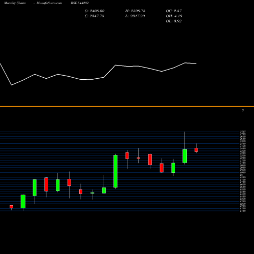 Monthly charts share 544232 Interarch Building Products Li BSE Stock exchange 