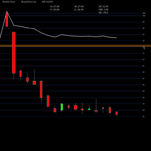 Monthly charts share 544233 Mahalaxmi Fabric Mills Limited BSE Stock exchange 