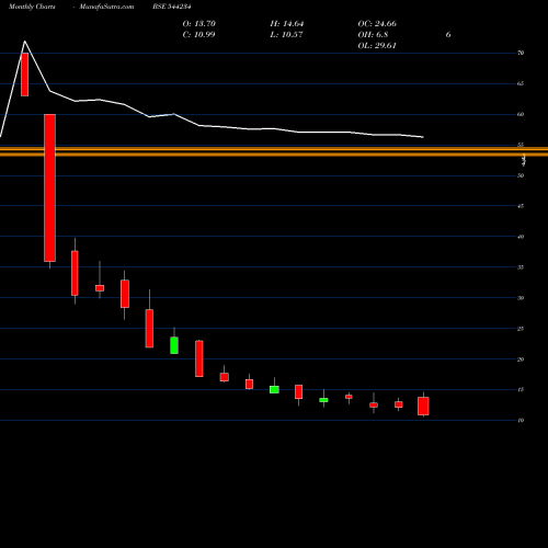 Monthly charts share 544234 Globale Tessile Limited BSE Stock exchange 