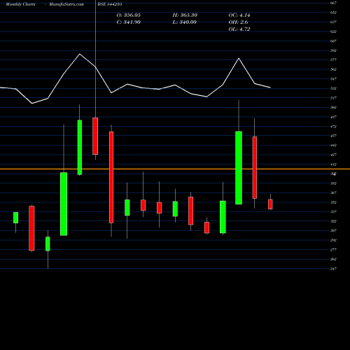 Monthly charts share 544235 Orient Technologies Limited BSE Stock exchange 