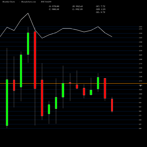 Monthly charts share 544238 Premier Energies Limited BSE Stock exchange 