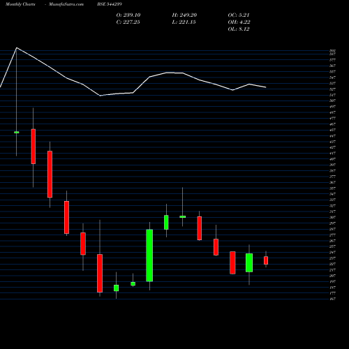 Monthly charts share 544239 ECOS (India) Mobility & Hospit BSE Stock exchange 