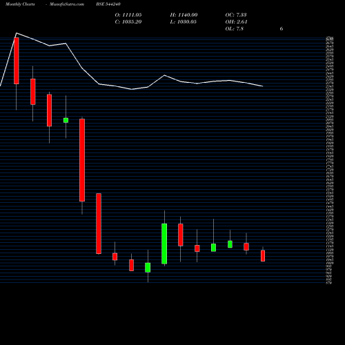 Monthly charts share 544240 Raymond Lifestyle Limited BSE Stock exchange 