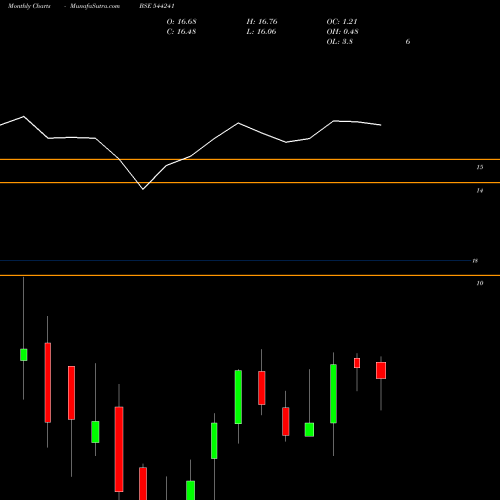 Monthly charts share 544241 Mirae Asset Mutual Fund BSE Stock exchange 