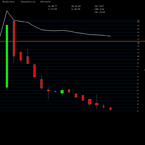 Monthly charts share 544242 Travels & Rentals Limited BSE Stock exchange 