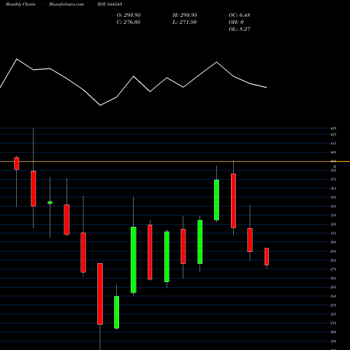 Monthly charts share 544243 Baazar Style Retail Limited BSE Stock exchange 