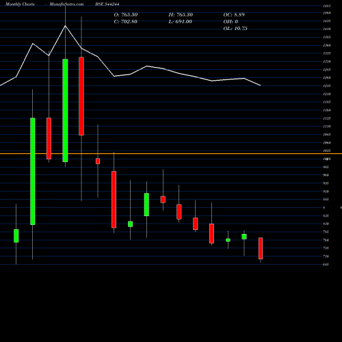 Monthly charts share 544244 Gala Precision Engineering Lim BSE Stock exchange 