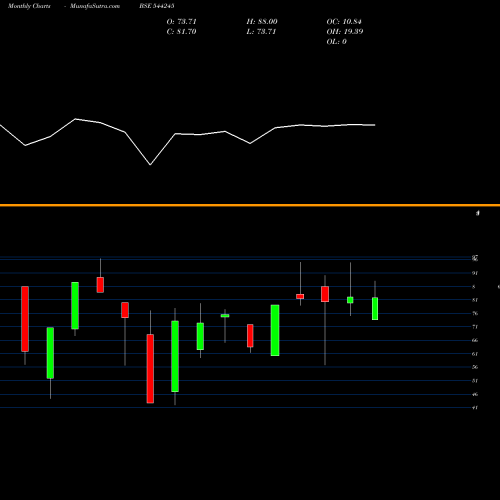 Monthly charts share 544245 Naturewings Holidays Limited BSE Stock exchange 