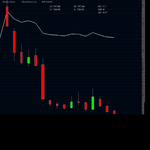 Monthly charts share 544246 Revathi Equipment India Limite BSE Stock exchange 