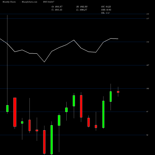 Monthly charts share 544247 DSP Mutual Fund BSE Stock exchange 