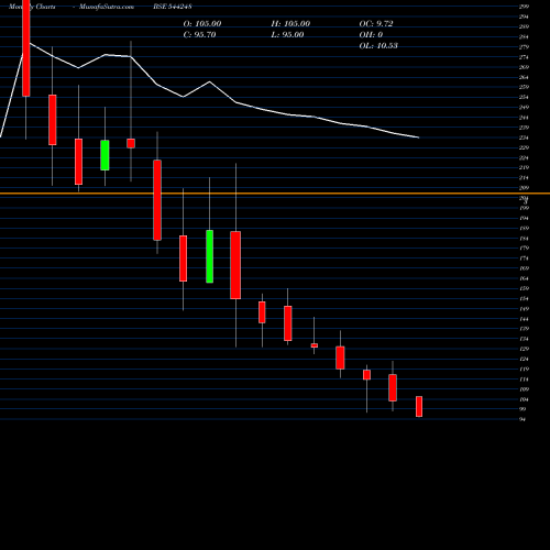 Monthly charts share 544248 MACH CONFERENCES AND EVENTS LI BSE Stock exchange 