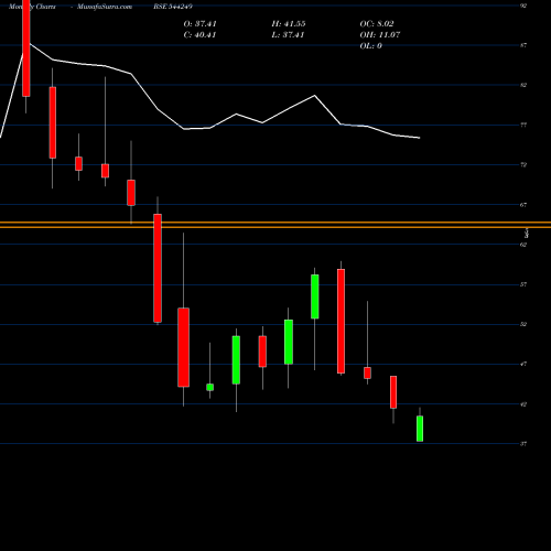Monthly charts share 544249 SHREE TIRUPATI BALAJEE AGRO TR BSE Stock exchange 