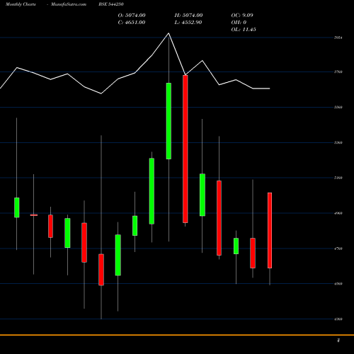 Monthly charts share 544250 Sanofi Consumer Healthcare Ind BSE Stock exchange 