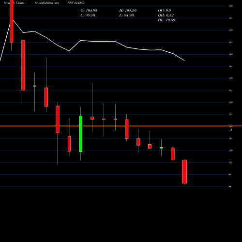 Monthly charts share 544252 Bajaj Housing Finance Limited BSE Stock exchange 