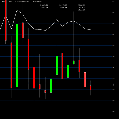 Monthly charts share 544253 Kross Limited BSE Stock exchange 