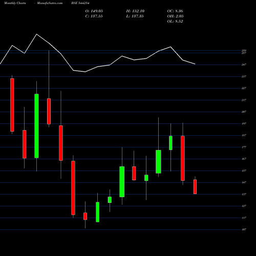 Monthly charts share 544254 Tolins Tyres Limited BSE Stock exchange 