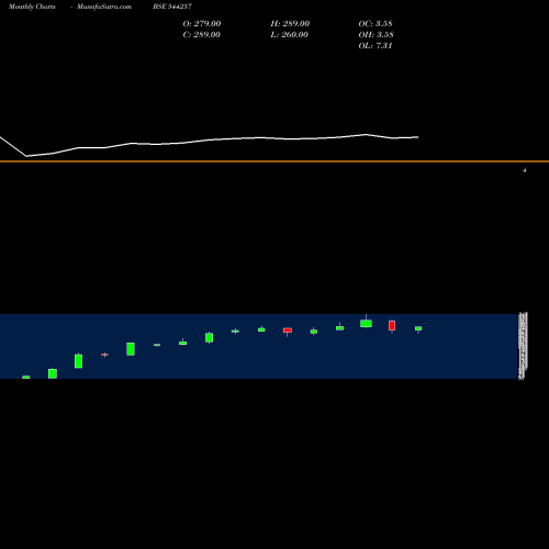 Monthly charts share 544257 Sodhani Academy Of Fintech Ena BSE Stock exchange 