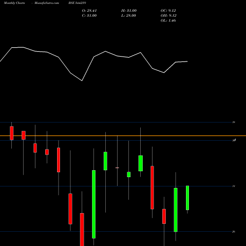 Monthly charts share 544259 POPULAR FOUNDATIONS LIMITED BSE Stock exchange 