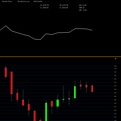 Monthly charts share 544260 Northern Arc Capital Ltd. BSE Stock exchange 