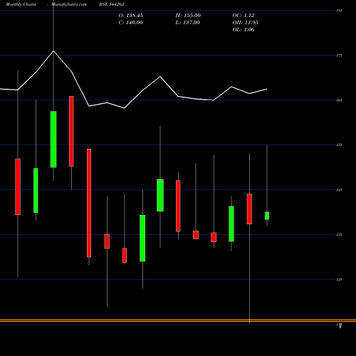 Monthly charts share 544262 Manba Finance Limited BSE Stock exchange 