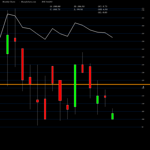 Monthly charts share 544265 Nexxus Petro Industries Limite BSE Stock exchange 