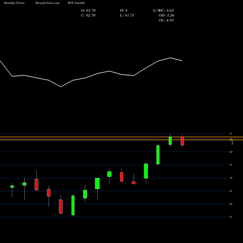 Monthly charts share 544266 Mirae Asset Mutual Fund BSE Stock exchange 