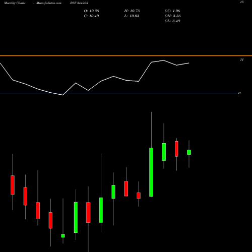 Monthly charts share 544268 Mirae Asset Mutual Fund BSE Stock exchange 