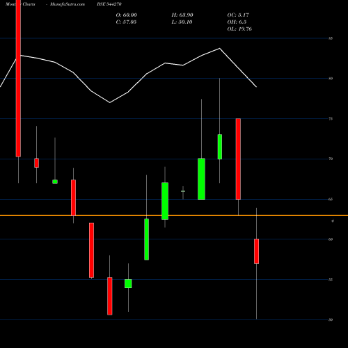 Monthly charts share 544270 Khyati Global Ventures Limited BSE Stock exchange 