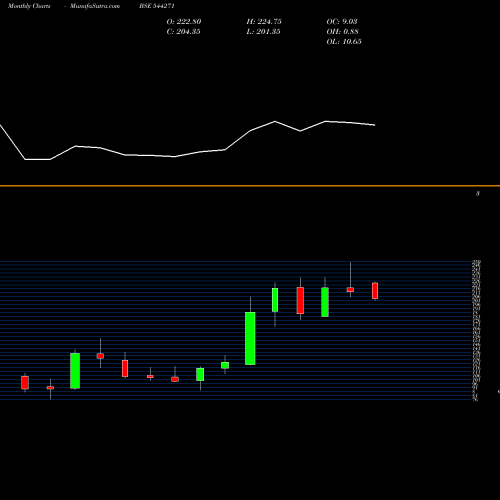 Monthly charts share 544271 Garuda Construction And Engine BSE Stock exchange 
